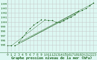Courbe de la pression atmosphrique pour Lans-en-Vercors (38)