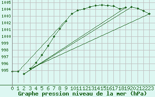 Courbe de la pression atmosphrique pour Marnitz