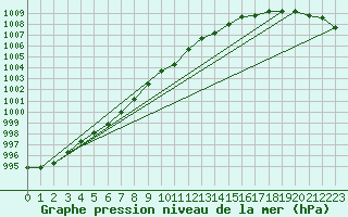 Courbe de la pression atmosphrique pour Koksijde (Be)