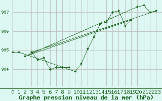 Courbe de la pression atmosphrique pour Inari Rajajooseppi