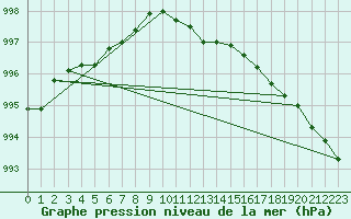 Courbe de la pression atmosphrique pour Ahaus