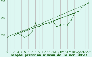 Courbe de la pression atmosphrique pour Milford Haven