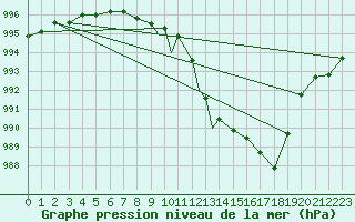 Courbe de la pression atmosphrique pour Boscombe Down