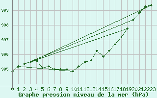 Courbe de la pression atmosphrique pour Jokkmokk FPL