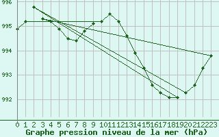 Courbe de la pression atmosphrique pour Mumbles