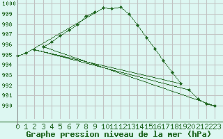 Courbe de la pression atmosphrique pour Herbault (41)