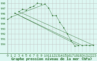 Courbe de la pression atmosphrique pour Rangedala