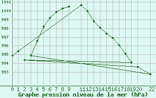 Courbe de la pression atmosphrique pour Buzenol (Be)