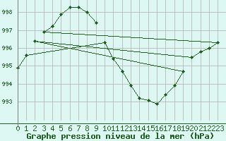 Courbe de la pression atmosphrique pour Izegem (Be)