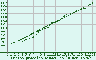 Courbe de la pression atmosphrique pour Saint-Philbert-de-Grand-Lieu (44)