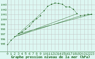 Courbe de la pression atmosphrique pour Camborne