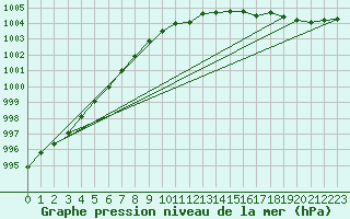 Courbe de la pression atmosphrique pour Utsjoki Nuorgam rajavartioasema