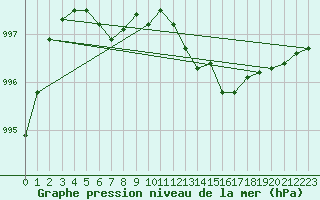 Courbe de la pression atmosphrique pour Rmering-ls-Puttelange (57)