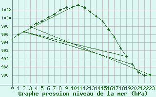 Courbe de la pression atmosphrique pour Hereford/Credenhill