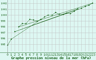 Courbe de la pression atmosphrique pour Lahr (All)