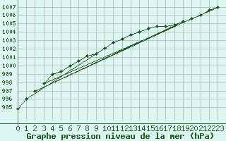 Courbe de la pression atmosphrique pour Vaeroy Heliport