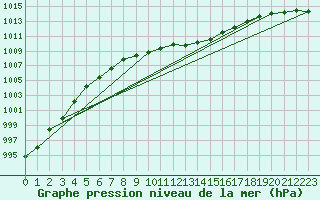 Courbe de la pression atmosphrique pour Gurteen