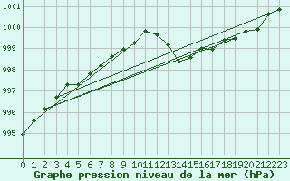 Courbe de la pression atmosphrique pour Millau (12)