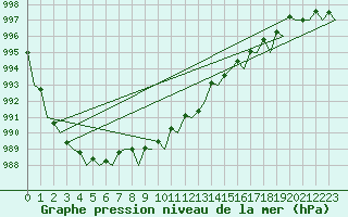Courbe de la pression atmosphrique pour Platform Hoorn-a Sea