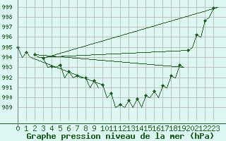 Courbe de la pression atmosphrique pour Volkel