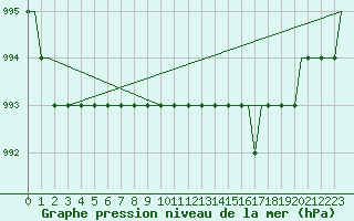Courbe de la pression atmosphrique pour Spadeadam
