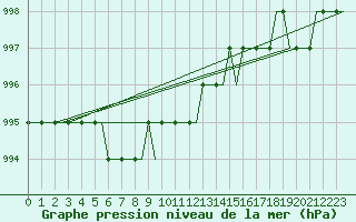 Courbe de la pression atmosphrique pour Paderborn / Lippstadt