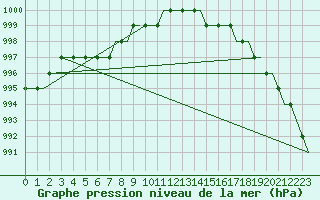 Courbe de la pression atmosphrique pour Ula Platform