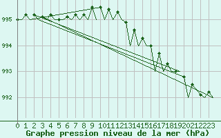 Courbe de la pression atmosphrique pour Rost Flyplass