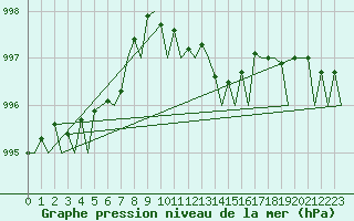 Courbe de la pression atmosphrique pour Platform K14-fa-1c Sea