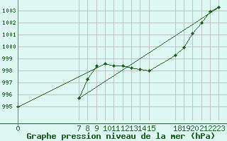 Courbe de la pression atmosphrique pour San Chierlo (It)