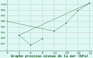 Courbe de la pression atmosphrique pour Cape Ozernoy