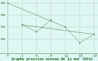 Courbe de la pression atmosphrique pour Kjusjur