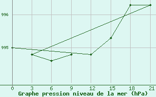 Courbe de la pression atmosphrique pour Vinnicy