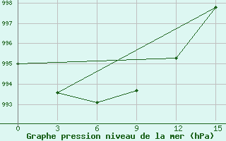 Courbe de la pression atmosphrique pour Lodejnoe Pole