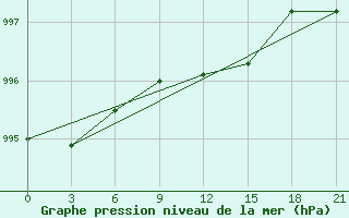 Courbe de la pression atmosphrique pour Pudoz