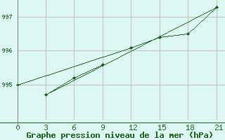 Courbe de la pression atmosphrique pour Krasnoscel