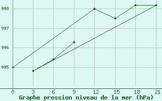 Courbe de la pression atmosphrique pour Lovozero