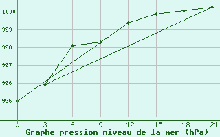 Courbe de la pression atmosphrique pour Nizhnyj Tagil