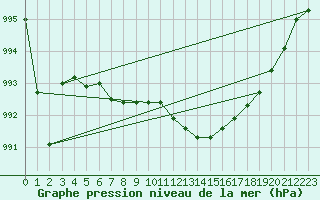 Courbe de la pression atmosphrique pour Albi (81)