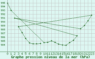 Courbe de la pression atmosphrique pour Lanvoc (29)