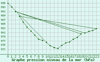 Courbe de la pression atmosphrique pour Thorshavn