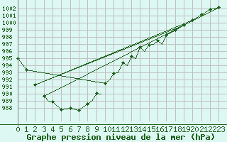Courbe de la pression atmosphrique pour Casement Aerodrome