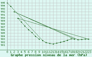 Courbe de la pression atmosphrique pour Alajarvi Moksy