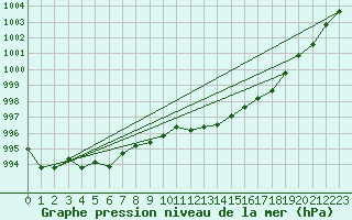 Courbe de la pression atmosphrique pour Sorgues (84)