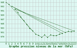 Courbe de la pression atmosphrique pour Aultbea