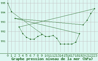 Courbe de la pression atmosphrique pour Bingley