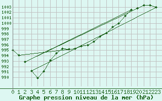 Courbe de la pression atmosphrique pour Aberdaron