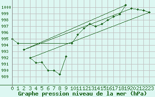 Courbe de la pression atmosphrique pour Cap Cpet (83)