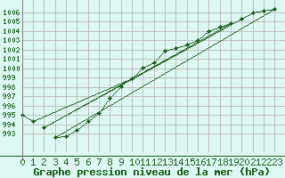 Courbe de la pression atmosphrique pour Lista Fyr