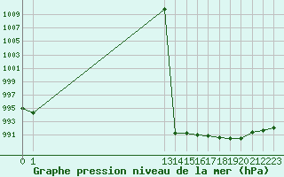 Courbe de la pression atmosphrique pour Saint-Jean-de-Liversay (17)